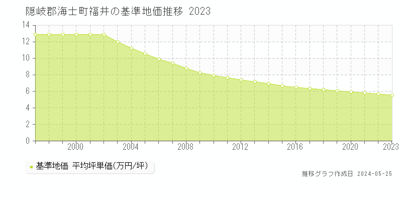 隠岐郡海士町福井の基準地価推移グラフ 