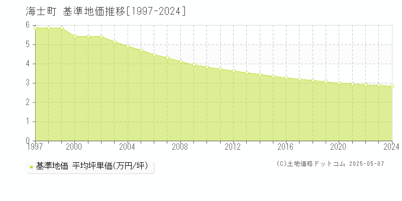 海士町(島根県)の基準地価推移グラフ(坪単価)[1997-2024年]