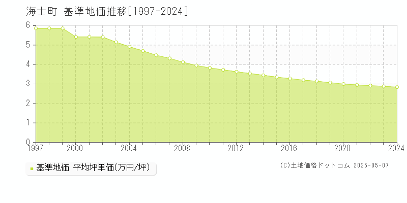 隠岐郡海士町全域の基準地価推移グラフ 