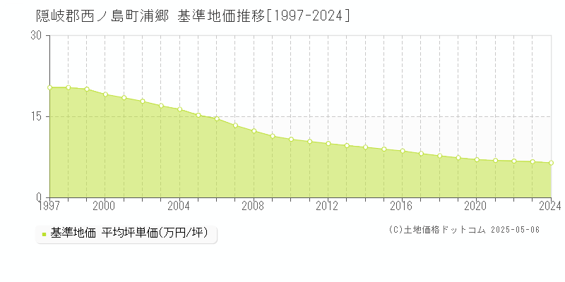 浦郷(隠岐郡西ノ島町)の基準地価推移グラフ(坪単価)[1997-2024年]