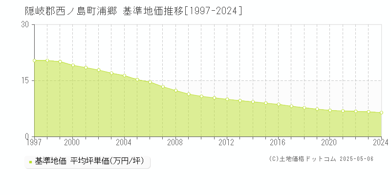 隠岐郡西ノ島町浦郷の基準地価推移グラフ 