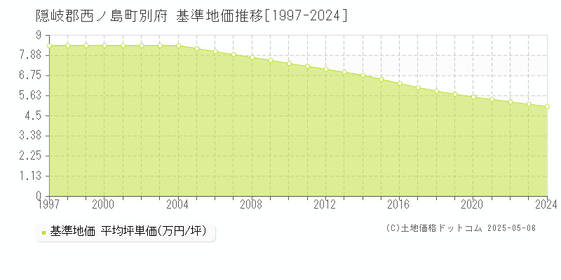 別府(隠岐郡西ノ島町)の基準地価推移グラフ(坪単価)[1997-2024年]