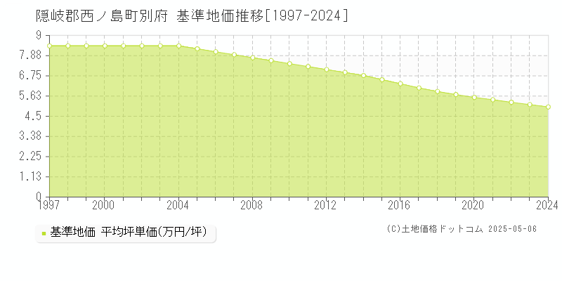 隠岐郡西ノ島町別府の基準地価推移グラフ 