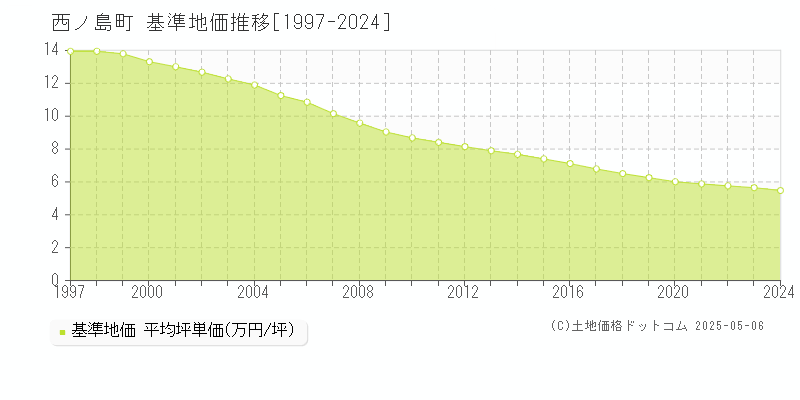 西ノ島町(島根県)の基準地価推移グラフ(坪単価)[1997-2024年]