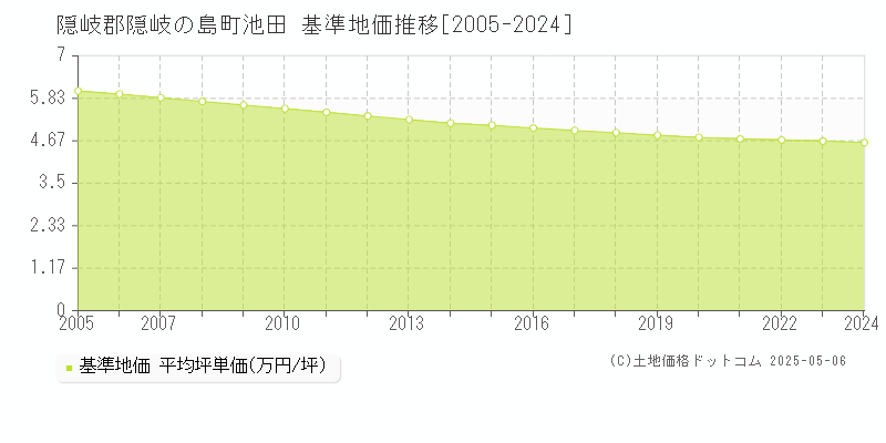 池田(隠岐郡隠岐の島町)の基準地価推移グラフ(坪単価)[2005-2024年]