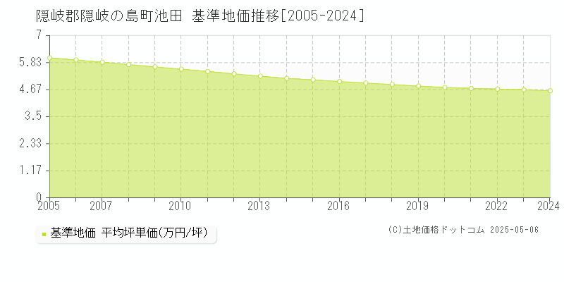 隠岐郡隠岐の島町池田の基準地価推移グラフ 