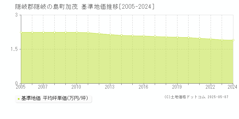 加茂(隠岐郡隠岐の島町)の基準地価推移グラフ(坪単価)[2005-2024年]