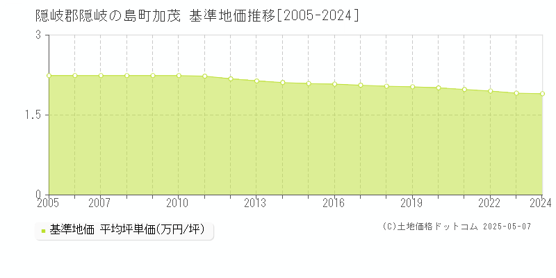 隠岐郡隠岐の島町加茂の基準地価推移グラフ 