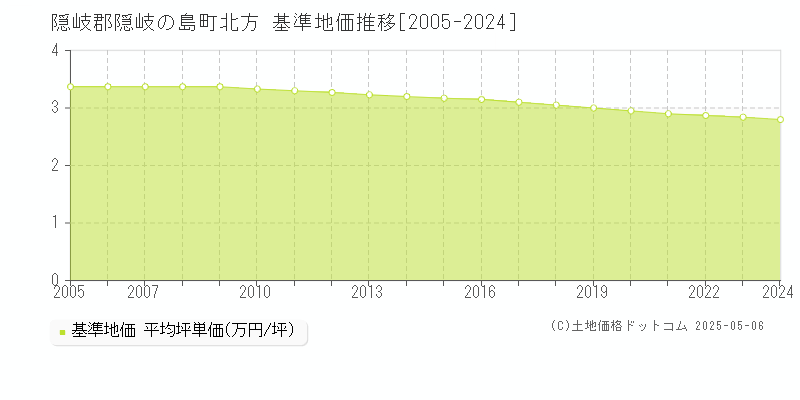 北方(隠岐郡隠岐の島町)の基準地価推移グラフ(坪単価)[2005-2024年]