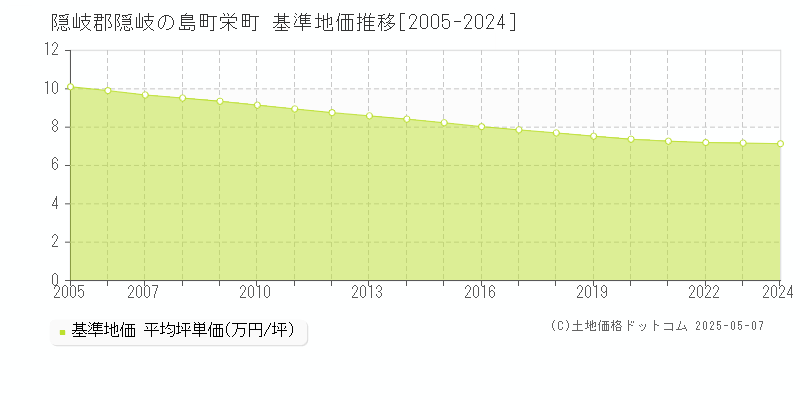 栄町(隠岐郡隠岐の島町)の基準地価推移グラフ(坪単価)[2005-2024年]