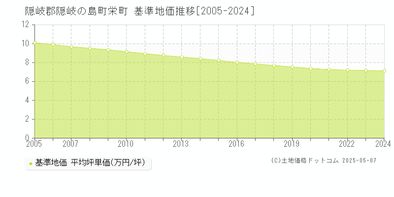 隠岐郡隠岐の島町栄町の基準地価推移グラフ 