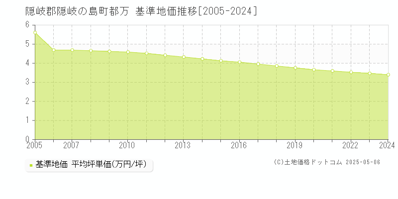 都万(隠岐郡隠岐の島町)の基準地価推移グラフ(坪単価)[2005-2024年]