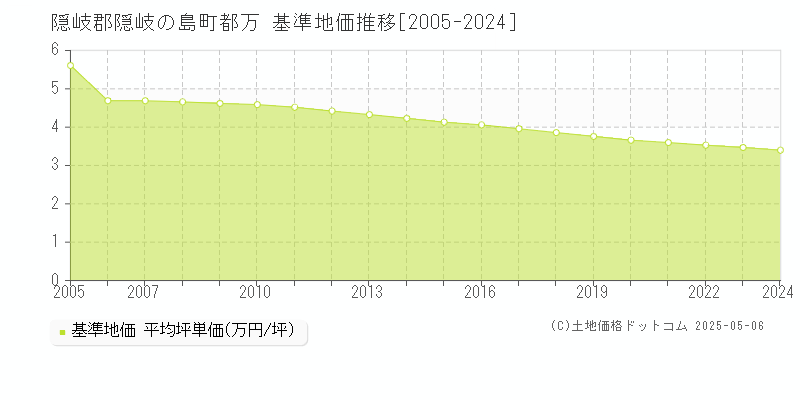 隠岐郡隠岐の島町都万の基準地価推移グラフ 