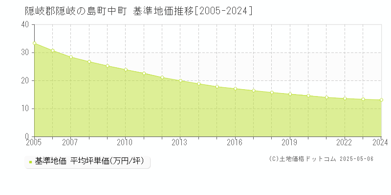 中町(隠岐郡隠岐の島町)の基準地価推移グラフ(坪単価)[2005-2024年]