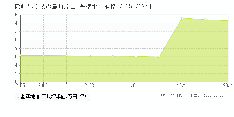 原田(隠岐郡隠岐の島町)の基準地価推移グラフ(坪単価)[2005-2024年]