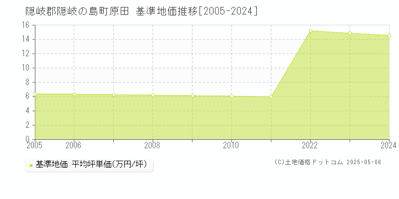 隠岐郡隠岐の島町原田の基準地価推移グラフ 