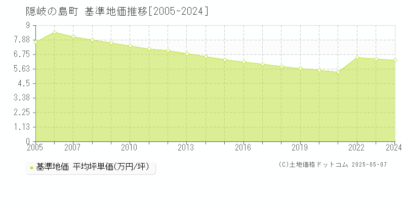 隠岐の島町(島根県)の基準地価推移グラフ(坪単価)[2005-2024年]