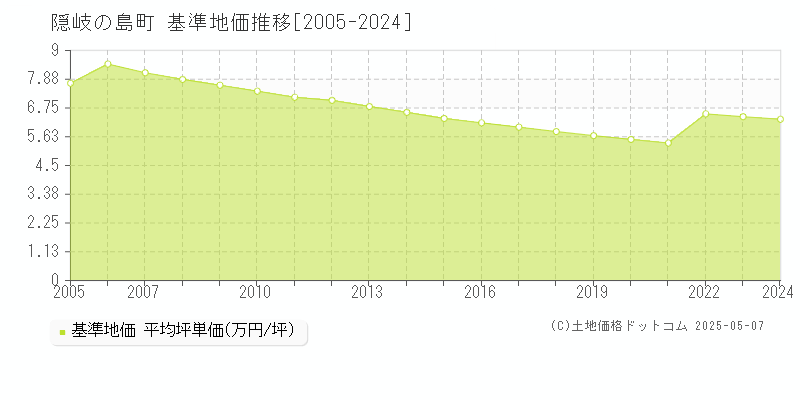 隠岐郡隠岐の島町全域の基準地価推移グラフ 