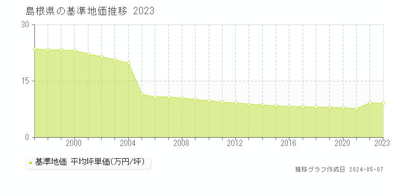 島根県の基準地価推移グラフ 