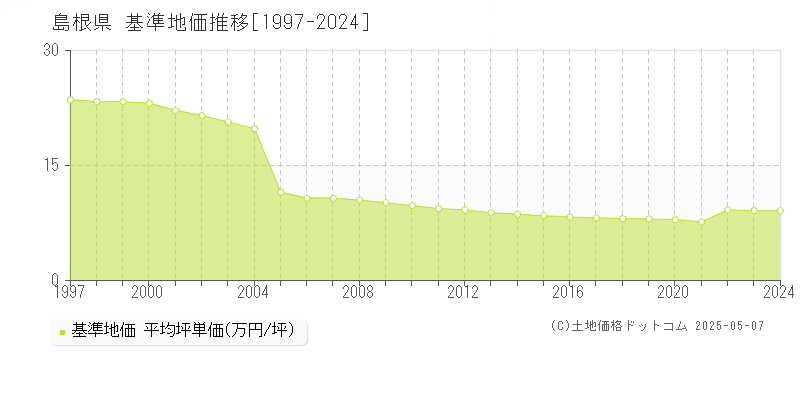 島根県の基準地価推移グラフ(坪単価)[1997-2024年]