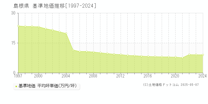 島根県の基準地価推移グラフ 