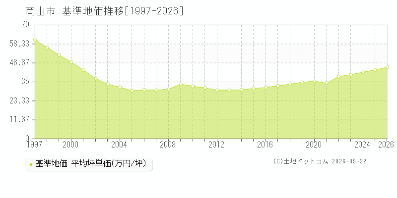 岡山県岡山市の基準地価推移グラフ(坪単価)[1997-2026年]