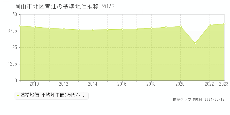 岡山市北区青江の基準地価推移グラフ 
