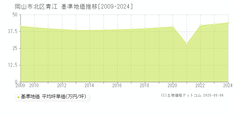 青江(岡山市北区)の基準地価推移グラフ(坪単価)[2009-2024年]