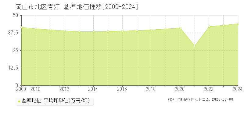 岡山市北区青江の基準地価推移グラフ 