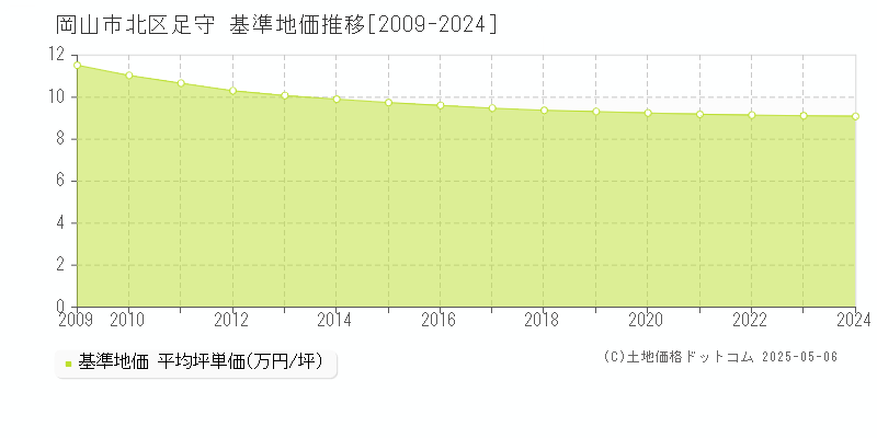 足守(岡山市北区)の基準地価推移グラフ(坪単価)[2009-2024年]