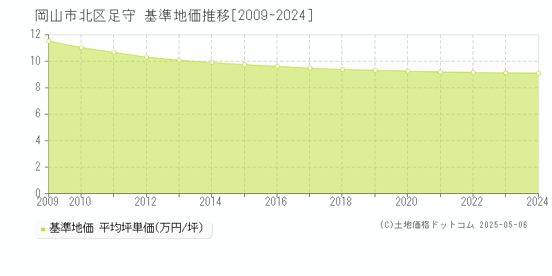 岡山市北区足守の基準地価推移グラフ 