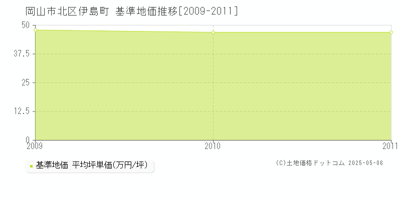 岡山市北区伊島町の基準地価推移グラフ 