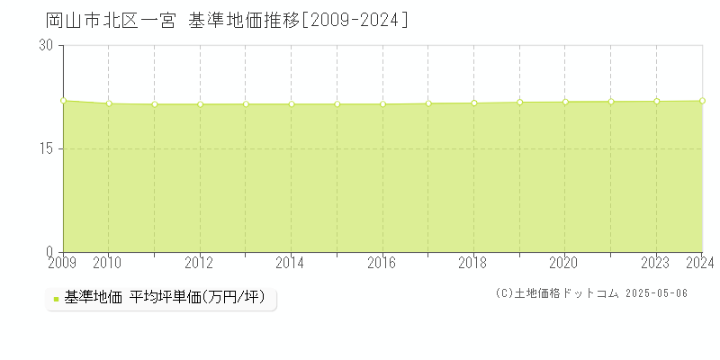 岡山市北区一宮の基準地価推移グラフ 