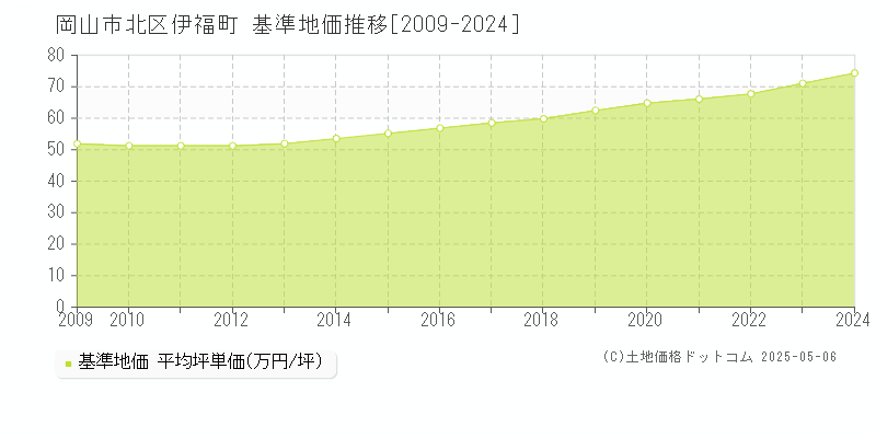 岡山市北区伊福町の基準地価推移グラフ 