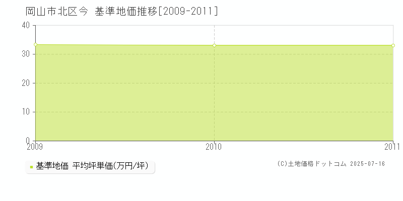 今(岡山市北区)の基準地価推移グラフ(坪単価)[2009-2011年]