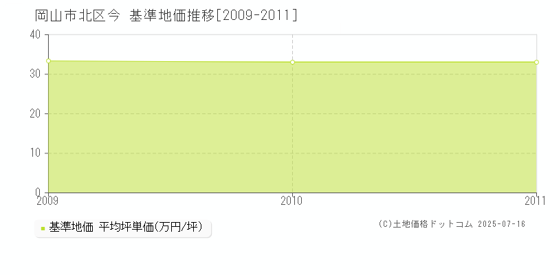 岡山市北区今の基準地価推移グラフ 