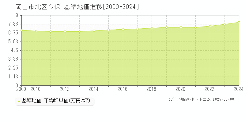 今保(岡山市北区)の基準地価推移グラフ(坪単価)[2009-2024年]