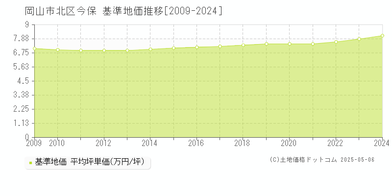 岡山市北区今保の基準地価推移グラフ 