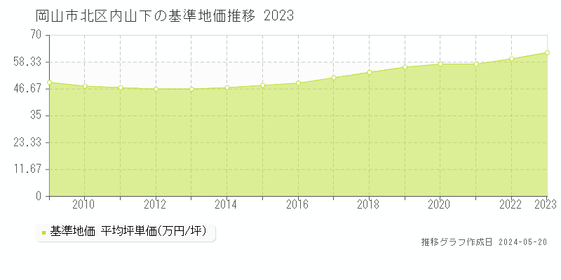岡山市北区内山下の基準地価推移グラフ 