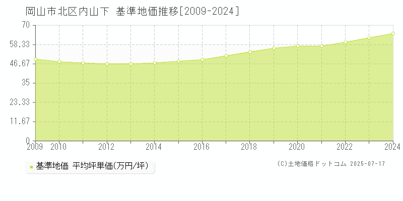 内山下(岡山市北区)の基準地価推移グラフ(坪単価)[2009-2024年]