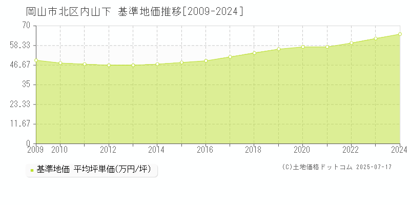 岡山市北区内山下の基準地価推移グラフ 