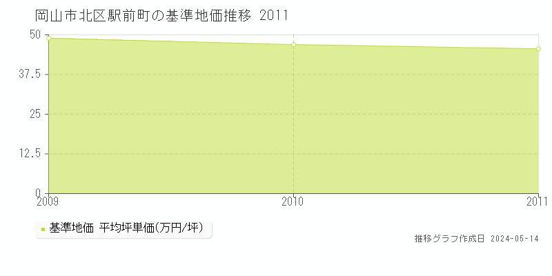 岡山市北区駅前町の基準地価推移グラフ 