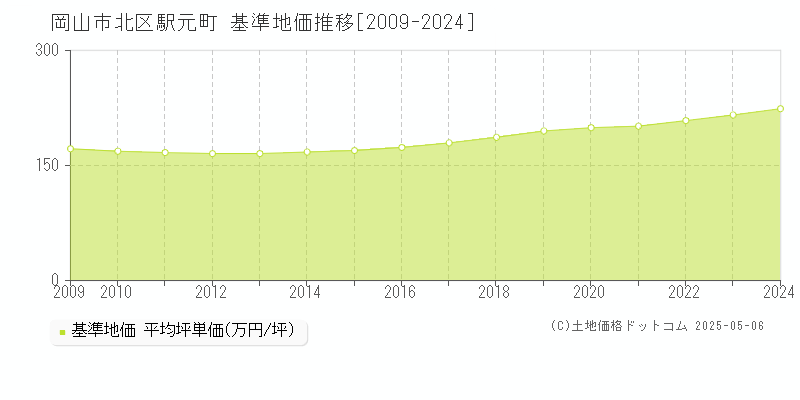 駅元町(岡山市北区)の基準地価推移グラフ(坪単価)[2009-2024年]