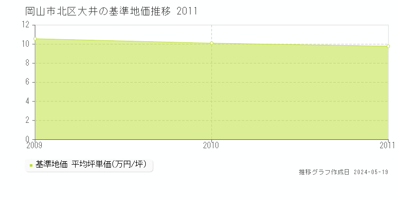 岡山市北区大井の基準地価推移グラフ 