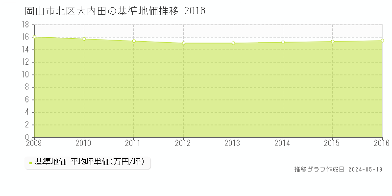 岡山市北区大内田の基準地価推移グラフ 