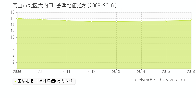 大内田(岡山市北区)の基準地価推移グラフ(坪単価)[2009-2016年]
