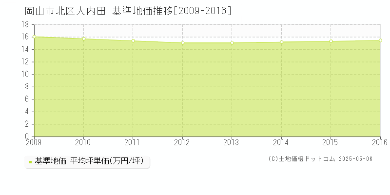 岡山市北区大内田の基準地価推移グラフ 