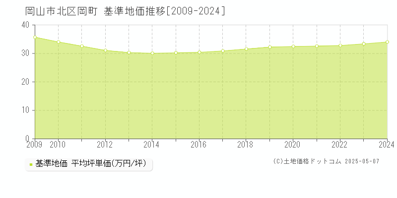 岡山市北区岡町の基準地価推移グラフ 