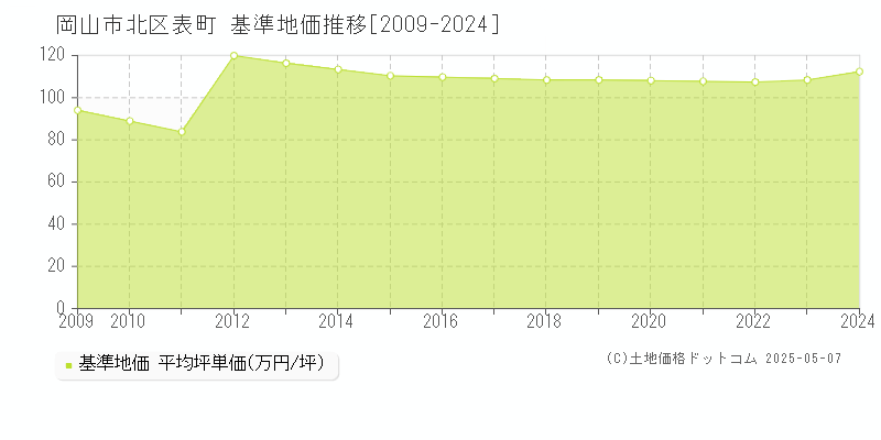 表町(岡山市北区)の基準地価推移グラフ(坪単価)[2009-2024年]