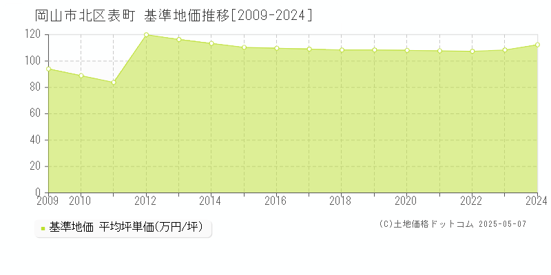 岡山市北区表町の基準地価推移グラフ 